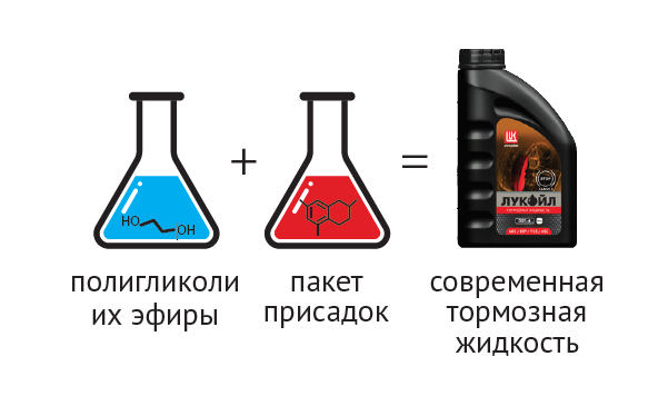 состав современной тормозной жидкости